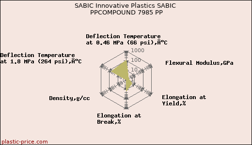 SABIC Innovative Plastics SABIC PPCOMPOUND 7985 PP