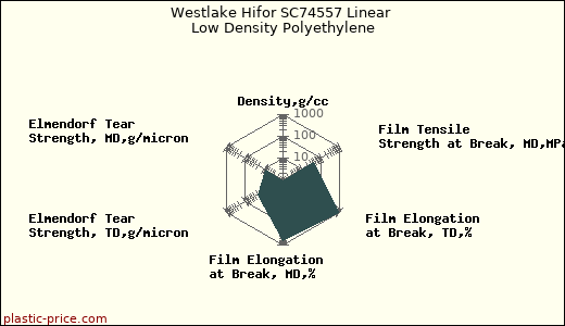 Westlake Hifor SC74557 Linear Low Density Polyethylene