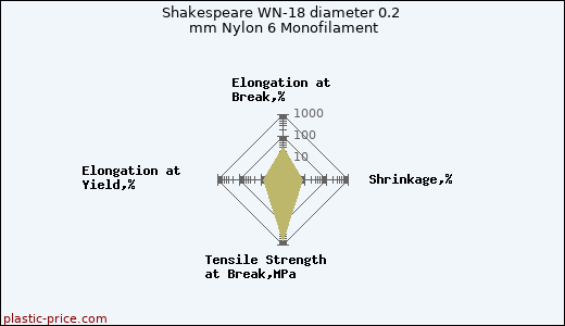 Shakespeare WN-18 diameter 0.2 mm Nylon 6 Monofilament
