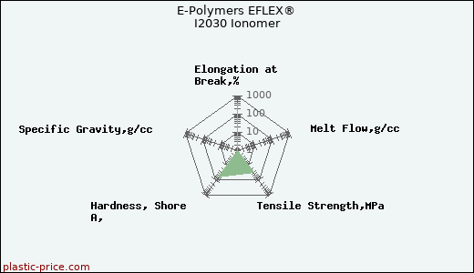 E-Polymers EFLEX® I2030 Ionomer
