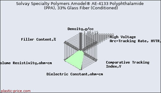 Solvay Specialty Polymers Amodel® AE-4133 Polyphthalamide (PPA), 33% Glass Fiber (Conditioned)