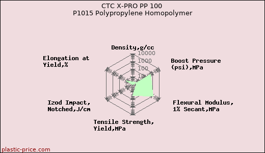 CTC X-PRO PP 100 P1015 Polypropylene Homopolymer