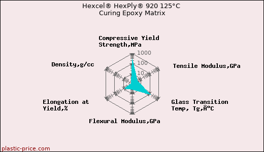Hexcel® HexPly® 920 125°C Curing Epoxy Matrix