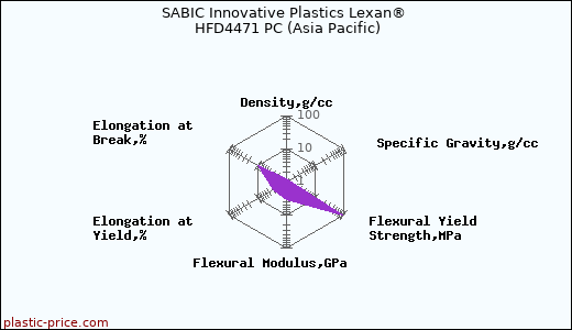 SABIC Innovative Plastics Lexan® HFD4471 PC (Asia Pacific)