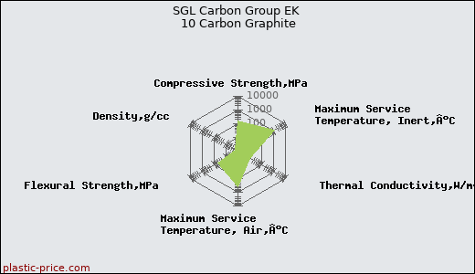 SGL Carbon Group EK 10 Carbon Graphite