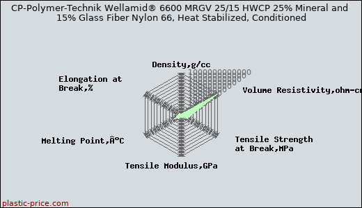 CP-Polymer-Technik Wellamid® 6600 MRGV 25/15 HWCP 25% Mineral and 15% Glass Fiber Nylon 66, Heat Stabilized, Conditioned