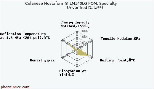 Celanese Hostaform® LM140LG POM, Specialty                      (Unverified Data**)