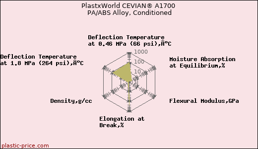 PlastxWorld CEVIAN® A1700 PA/ABS Alloy, Conditioned