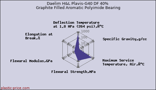 Daelim H&L Plavis-G40 DF 40% Graphite Filled Aromatic Polyimide Bearing