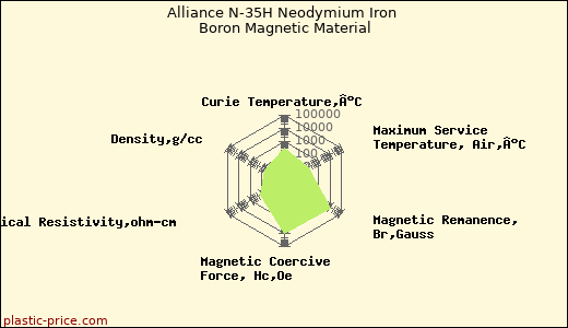 Alliance N-35H Neodymium Iron Boron Magnetic Material