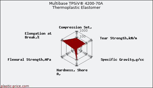 Multibase TPSiV® 4200-70A Thermoplastic Elastomer