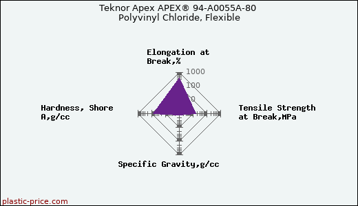 Teknor Apex APEX® 94-A0055A-80 Polyvinyl Chloride, Flexible