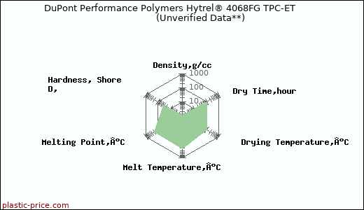 DuPont Performance Polymers Hytrel® 4068FG TPC-ET                      (Unverified Data**)
