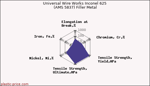 Universal Wire Works Inconel 625 (AMS 5837) Filler Metal