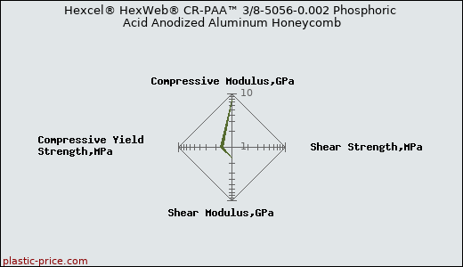 Hexcel® HexWeb® CR-PAA™ 3/8-5056-0.002 Phosphoric Acid Anodized Aluminum Honeycomb