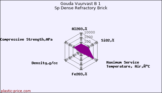 Gouda Vuurvast B 1 Sp Dense Refractory Brick