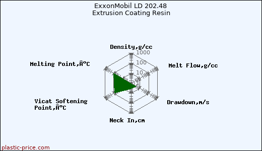 ExxonMobil LD 202.48 Extrusion Coating Resin
