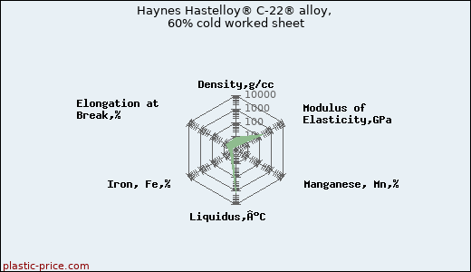 Haynes Hastelloy® C-22® alloy, 60% cold worked sheet