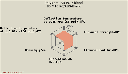 Polykemi AB POLYblend 85 M10 PC/ABS-Blend
