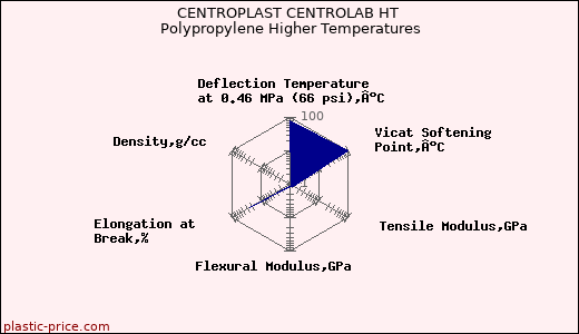CENTROPLAST CENTROLAB HT Polypropylene Higher Temperatures