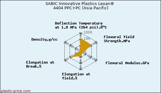 SABIC Innovative Plastics Lexan® 4404 PPC+PC (Asia Pacific)