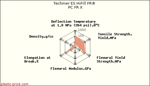 Techmer ES HiFill FR® PC FR X