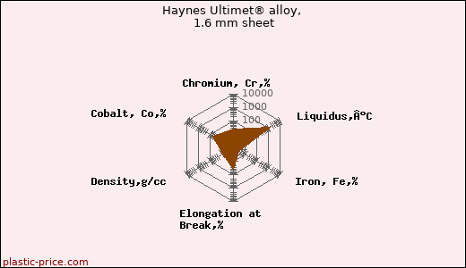 Haynes Ultimet® alloy, 1.6 mm sheet