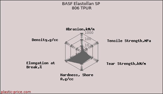 BASF Elastollan SP 806 TPUR