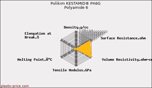 Polikim KESTAMID® PA6G Polyamide 6