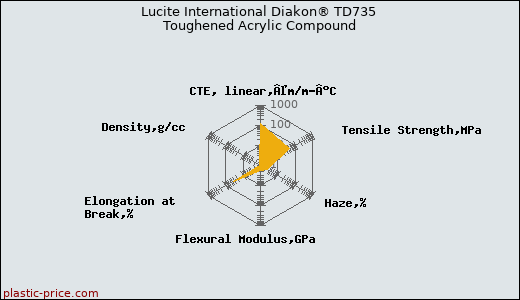 Lucite International Diakon® TD735 Toughened Acrylic Compound