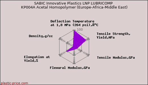 SABIC Innovative Plastics LNP LUBRICOMP KP004A Acetal Homopolymer (Europe-Africa-Middle East)