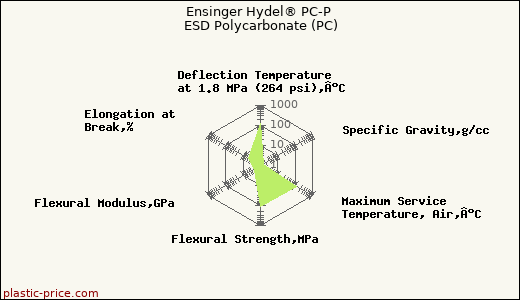 Ensinger Hydel® PC-P ESD Polycarbonate (PC)