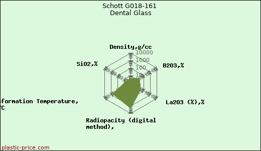 Schott G018-161 Dental Glass