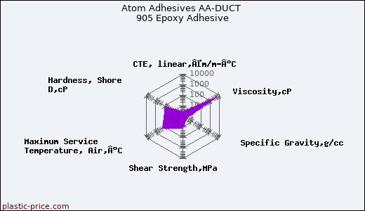 Atom Adhesives AA-DUCT 905 Epoxy Adhesive