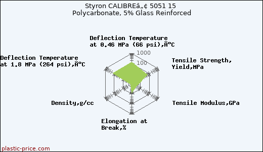 Styron CALIBREâ„¢ 5051 15 Polycarbonate, 5% Glass Reinforced