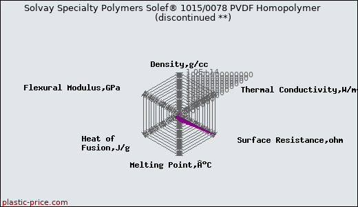 Solvay Specialty Polymers Solef® 1015/0078 PVDF Homopolymer               (discontinued **)