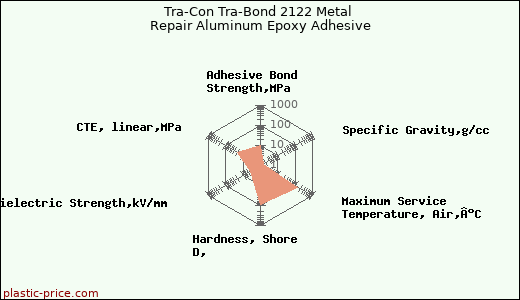 Tra-Con Tra-Bond 2122 Metal Repair Aluminum Epoxy Adhesive