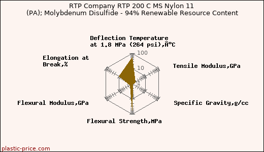 RTP Company RTP 200 C MS Nylon 11 (PA); Molybdenum Disulfide - 94% Renewable Resource Content