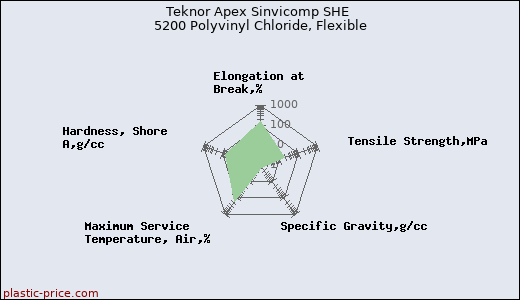Teknor Apex Sinvicomp SHE 5200 Polyvinyl Chloride, Flexible