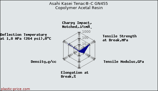 Asahi Kasei Tenac®-C GN455 Copolymer Acetal Resin