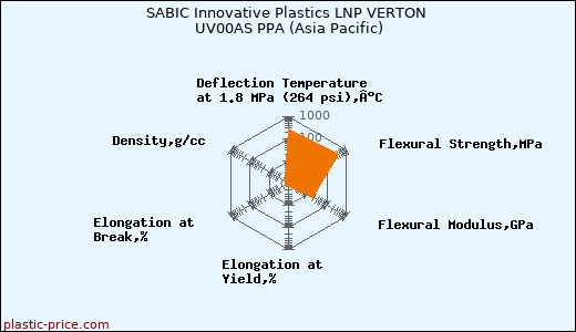 SABIC Innovative Plastics LNP VERTON UV00AS PPA (Asia Pacific)