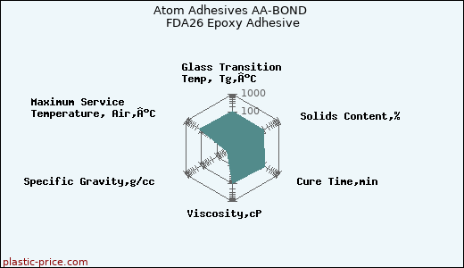 Atom Adhesives AA-BOND FDA26 Epoxy Adhesive