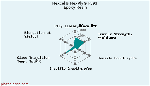 Hexcel® HexPly® F593 Epoxy Resin