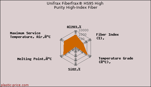 Unifrax Fiberfrax® HS95 High Purity High-Index Fiber