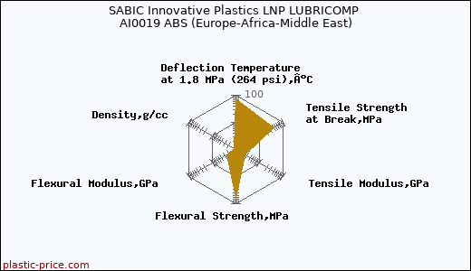 SABIC Innovative Plastics LNP LUBRICOMP AI0019 ABS (Europe-Africa-Middle East)