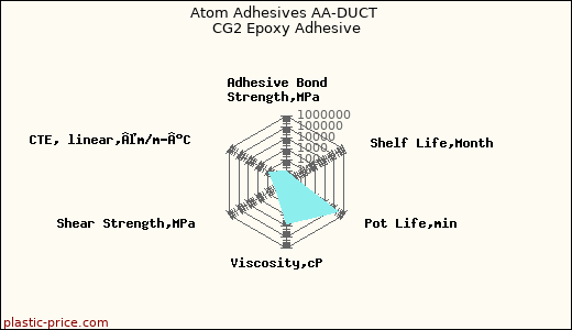 Atom Adhesives AA-DUCT CG2 Epoxy Adhesive