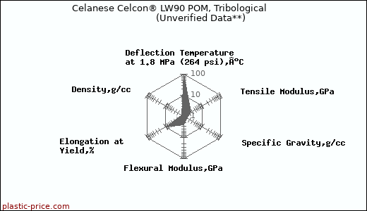 Celanese Celcon® LW90 POM, Tribological                      (Unverified Data**)