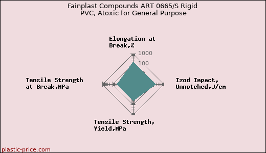 Fainplast Compounds ART 0665/S Rigid PVC, Atoxic for General Purpose