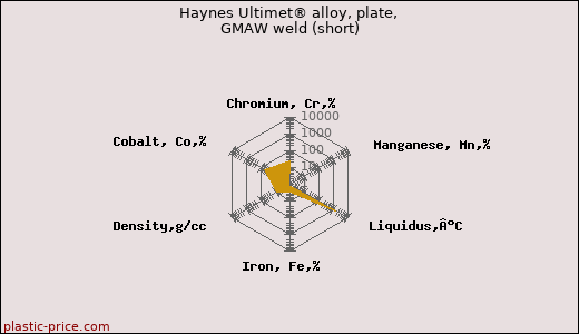 Haynes Ultimet® alloy, plate, GMAW weld (short)