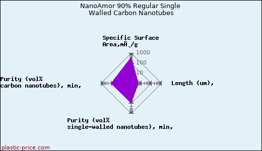 NanoAmor 90% Regular Single Walled Carbon Nanotubes